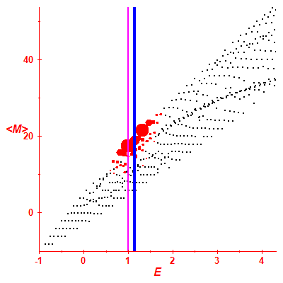 Peres lattice <M>